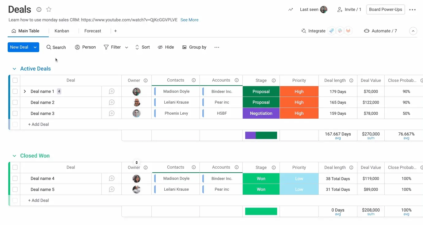 Benutzeroberfläche des Monday Sales CRM: Deals-Übersicht mit zwei Hauptabschnitten - "Active Deals" und "Closed Won". Die Tabelle zeigt Details zu Geschäften wie Deal-Name, Besitzer, Kontakte, Unternehmen, Phase, Priorität, Dauer, Wert und Abschlusswahrscheinlichkeit. Oben befinden sich Navigationselemente und Funktionen wie Suche, Filter und Gruppierung. Die Ansicht ermöglicht eine klare Übersicht über laufende und abgeschlossene Verkaufschancen mit zugehörigen Metriken.