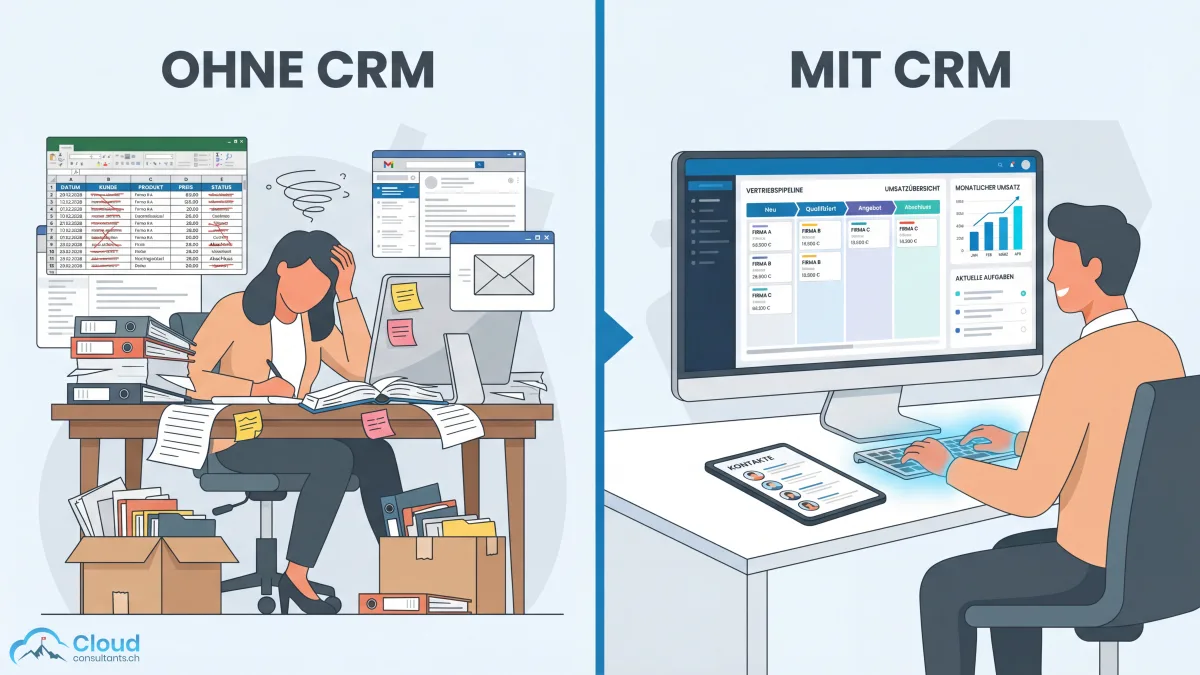 Vorher-Nachher-Vergleich: Links ein chaotischer Arbeitsplatz mit verstreuten Tabellen und Post-its, rechts ein aufgeräumter Schreibtisch mit einem übersichtlichen CRM-Dashboard auf dem Bildschirm