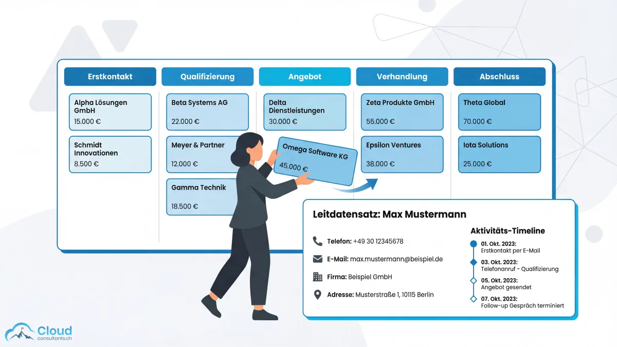 Salesforce Sales Cloud Pipeline-Board mit fünf Phasen: Erstkontakt, Qualifizierung, Angebot, Verhandlung und Abschluss — Deal-Karten zeigen Firmennamen und Werte, darunter ein Kontaktdatensatz mit Aktivitäts-Timeline