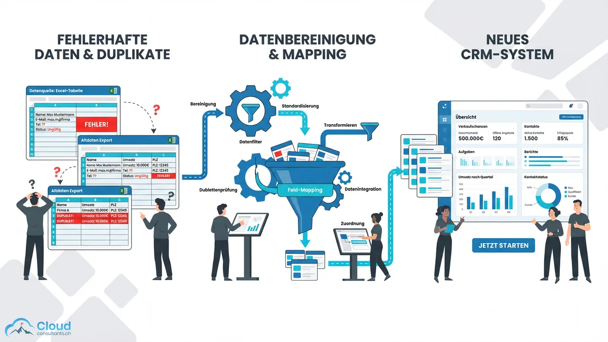 Datenmigration von Excel zum CRM: Links unübersichtliche Tabellen mit Fehlern und Duplikaten, in der Mitte ein Bereinigungs- und Mapping-Prozess mit Pfeilen, rechts saubere Daten in einem modernen CRM-Dashboard