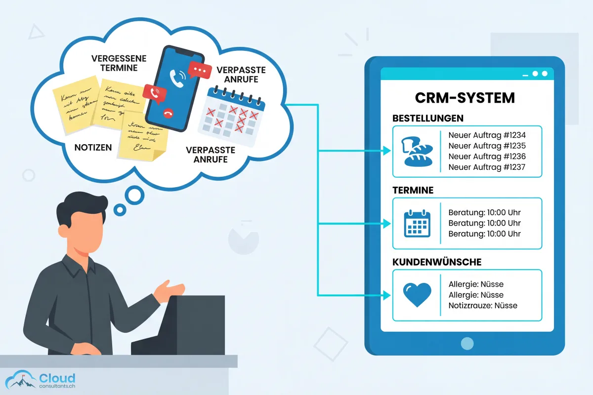 CRM-System als Bäckerei-Analogie: Eine Bäckerei-Inhaberin vergleicht verstreute Notizen, verpasste Anrufe und vergessene Termine mit einem organisierten CRM-Bildschirm, der Bestellungen, Termine und Kundenwünsche zentral bündelt