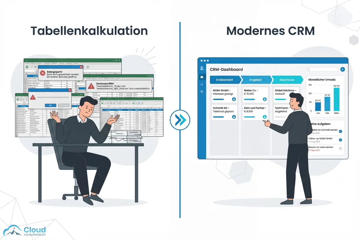 Vergleich Excel gegen CRM: Links eine frustrierte Person mit überlappenden Excel-Tabellen und einer Fehlermeldung, rechts dieselbe Person zufrieden vor einem modernen CRM-Dashboard mit Pipeline-Phasen Erstkontakt, Angebot und Abschluss