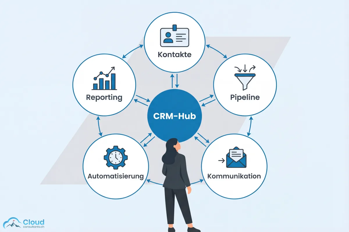 Fünf CRM-Kernfunktionen als verbundene Module: Kontakte, Pipeline, Kommunikation, Automatisierung und Reporting — kreisförmig um einen zentralen CRM-Hub angeordnet, darunter eine Person, die das System betrachtet