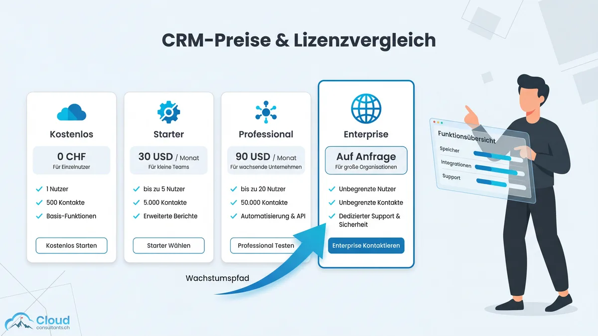 CRM-Preise und Lizenzvergleich: Vier Preisstufen von kostenlos bis Enterprise nebeneinander dargestellt, mit einem Wachstumspfad-Pfeil und einer Person, die Funktionen evaluiert