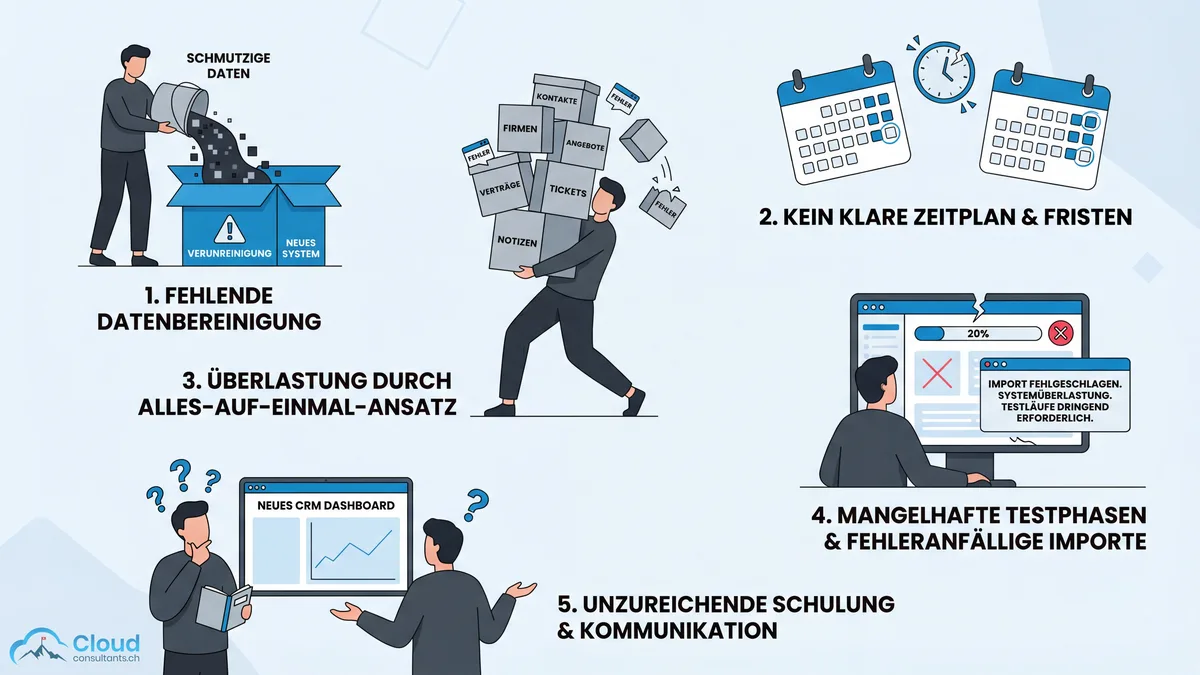 Fünf typische Migrationsfehler: Schmutzige Daten übernehmen, keinen Stichtag setzen, alles auf einmal migrieren, keinen Testimport durchführen und das Team nicht vorbereiten — dargestellt als Warnszenen mit konkreten Beispielen