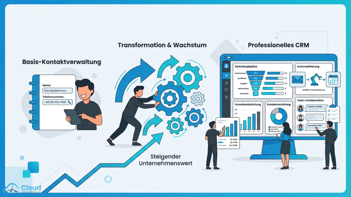Evolution vom einfachen Adressbuch zum professionellen CRM: Links ein schlichtes Kontaktverzeichnis, in der Mitte Transformationspfeile, rechts ein vollwertiges CRM-Dashboard mit Pipeline, Charts und Automatisierungs-Icons
