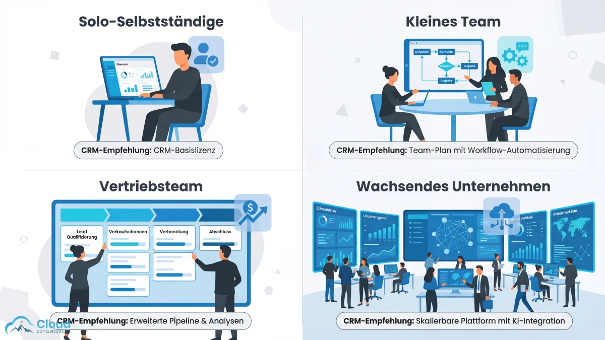 Vier Unternehmensszenarien mit passender Tool-Empfehlung: Solo-Selbstständiger am Laptop, Micro-Team am Tisch, Vertriebsteam mit Pipeline-Board und wachsendes KMU mit mehreren Bildschirmen