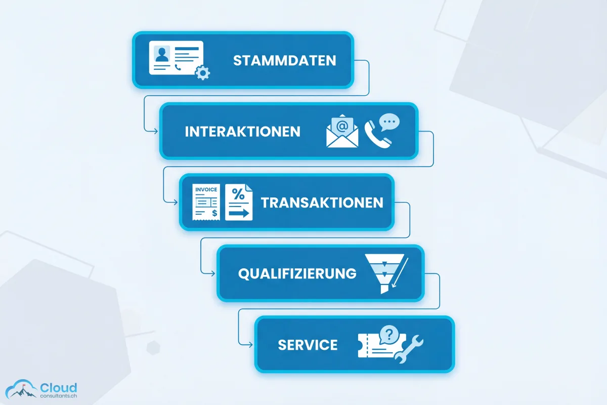 Die fünf Datenebenen einer professionellen Kundendatenbank: Stammdaten, Interaktionen, Transaktionen, Qualifizierung und Service — dargestellt als verknüpfte Informationsblöcke mit Symbolen für Kontaktkarten, E-Mails, Rechnungen, Verkaufstrichter und Support