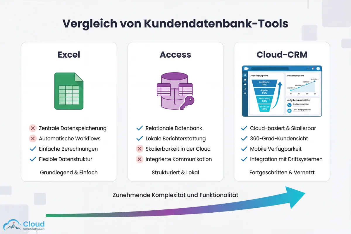 Vergleich von drei Kundendatenbank-Tools: Excel als einfache Lösung, Microsoft Access als strukturierte lokale Datenbank und Cloud-CRM als fortgeschrittenes, vernetztes System — mit Funktionsbewertungen und zunehmendem Komplexitätspfeil