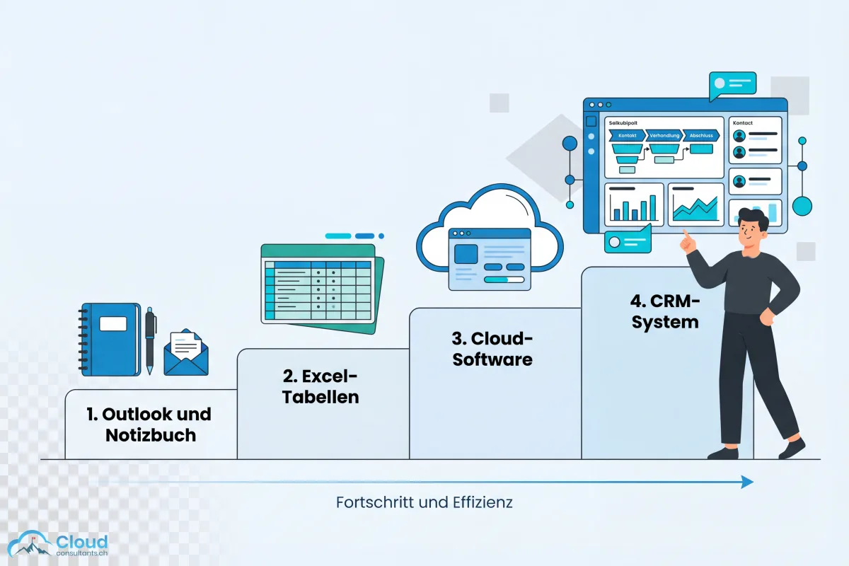 Vier Stufen des Kundenmanagements im Vergleich: Von Outlook und Notizbuch über Excel-Tabellen und Cloud-Tools bis zum vollwertigen CRM-System — jede Stufe bietet mehr Funktionalität und Skalierbarkeit