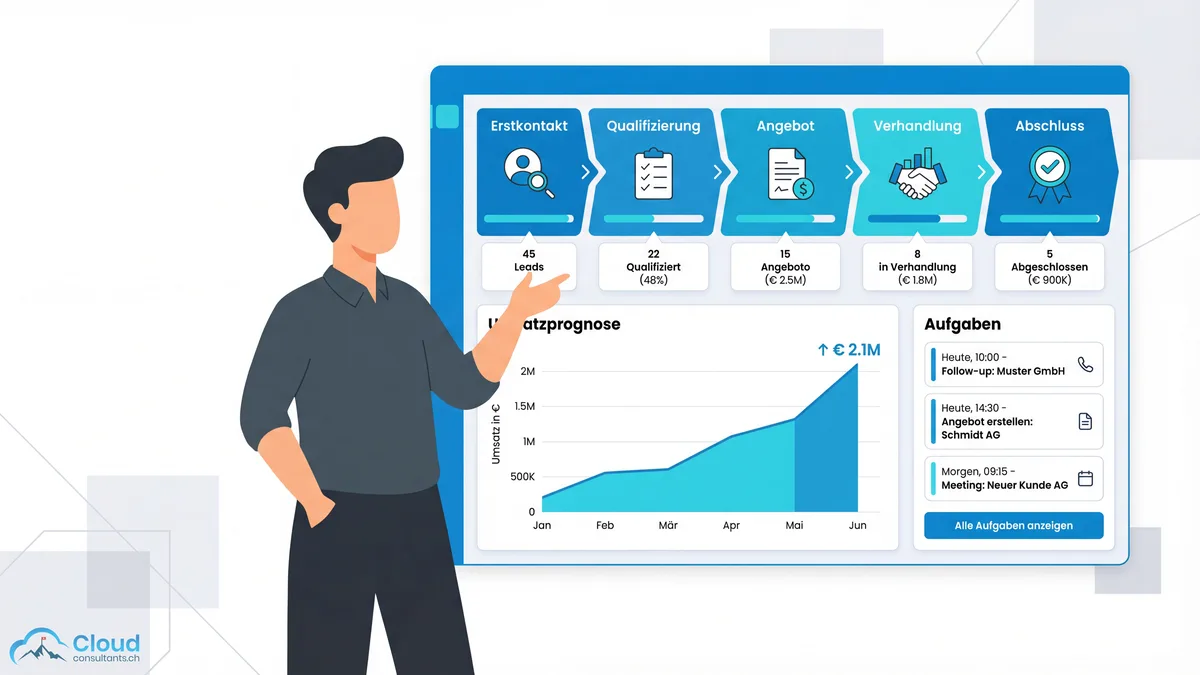 Salesforce-CRM-Dashboard mit einer fünfphasigen Vertriebspipeline, einer aufsteigenden Umsatzprognose und automatisierten Aufgaben wie Follow-up und Angebotserstellung — eine Person interagiert mit dem System