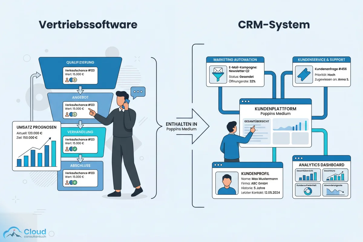 Gegenüberstellung von Vertriebssoftware und CRM-System als zwei sich überlappende Kreise — Vertriebssoftware fokussiert auf Pipeline und Deals, CRM umfasst zusätzlich Marketing, Service und 360-Grad-Kundenansicht