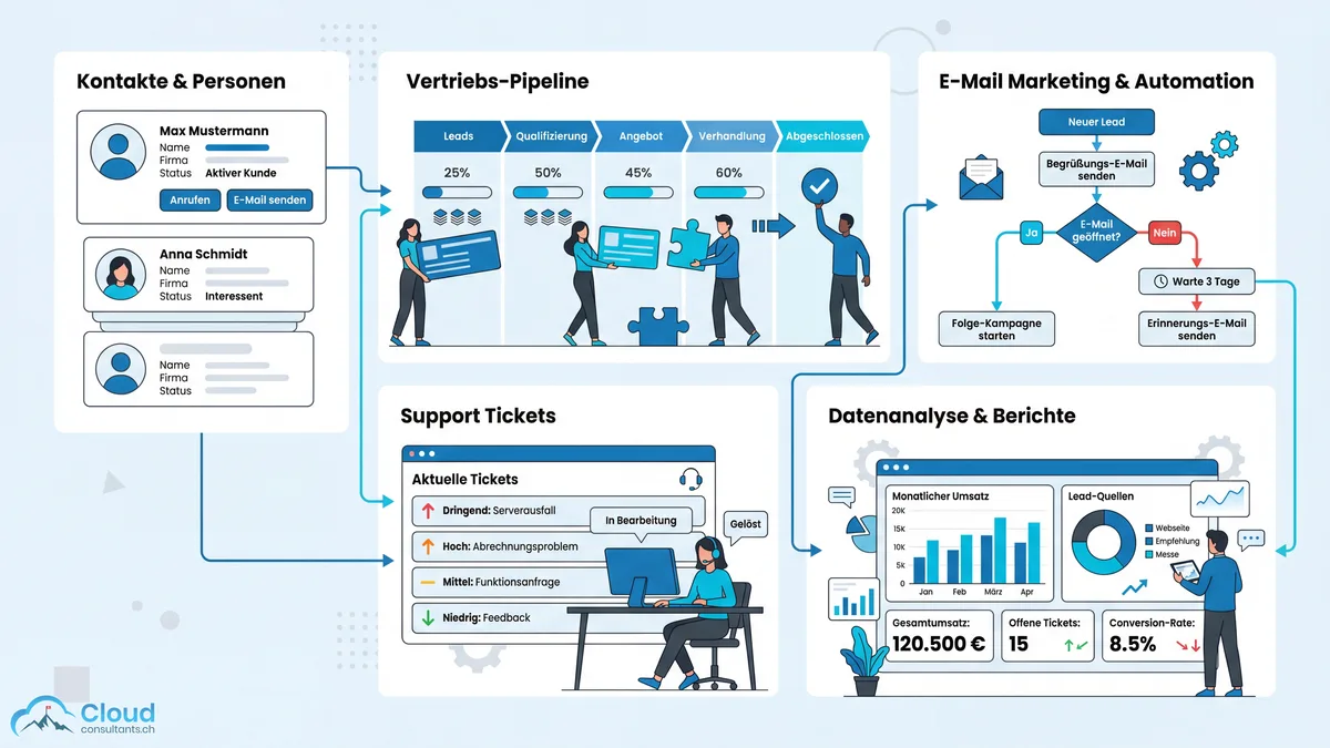 Flat Illustration der fünf Kernfunktionen eines CRM-Systems: Kontaktverwaltung, Vertriebssteuerung, Marketing-Automatisierung, Service-Management und Analyse-Dashboard in verbundenen Panels